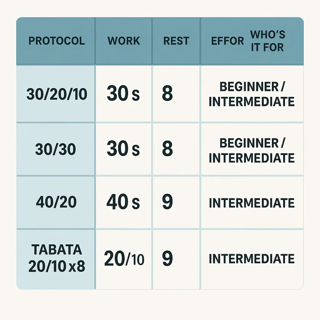 HIIT intervals for women over 40: 30/20/10 vs 30/30 vs 40/20 vs Tabata with RPE guidance