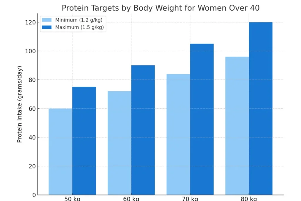 Hormonal changes and muscle loss in women over 40 balanced by strength training and protein intake